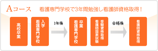 Aコース