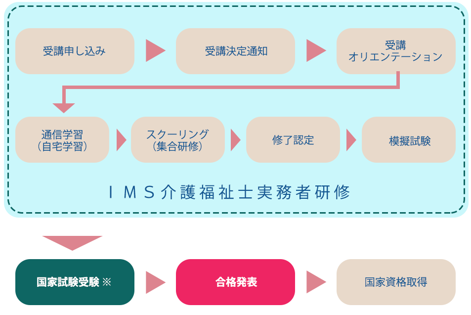 お申し込みから資格取得までの流れ