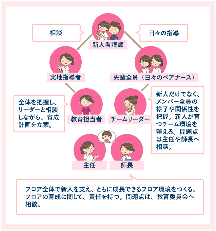 看護部全体で支えるサポート図